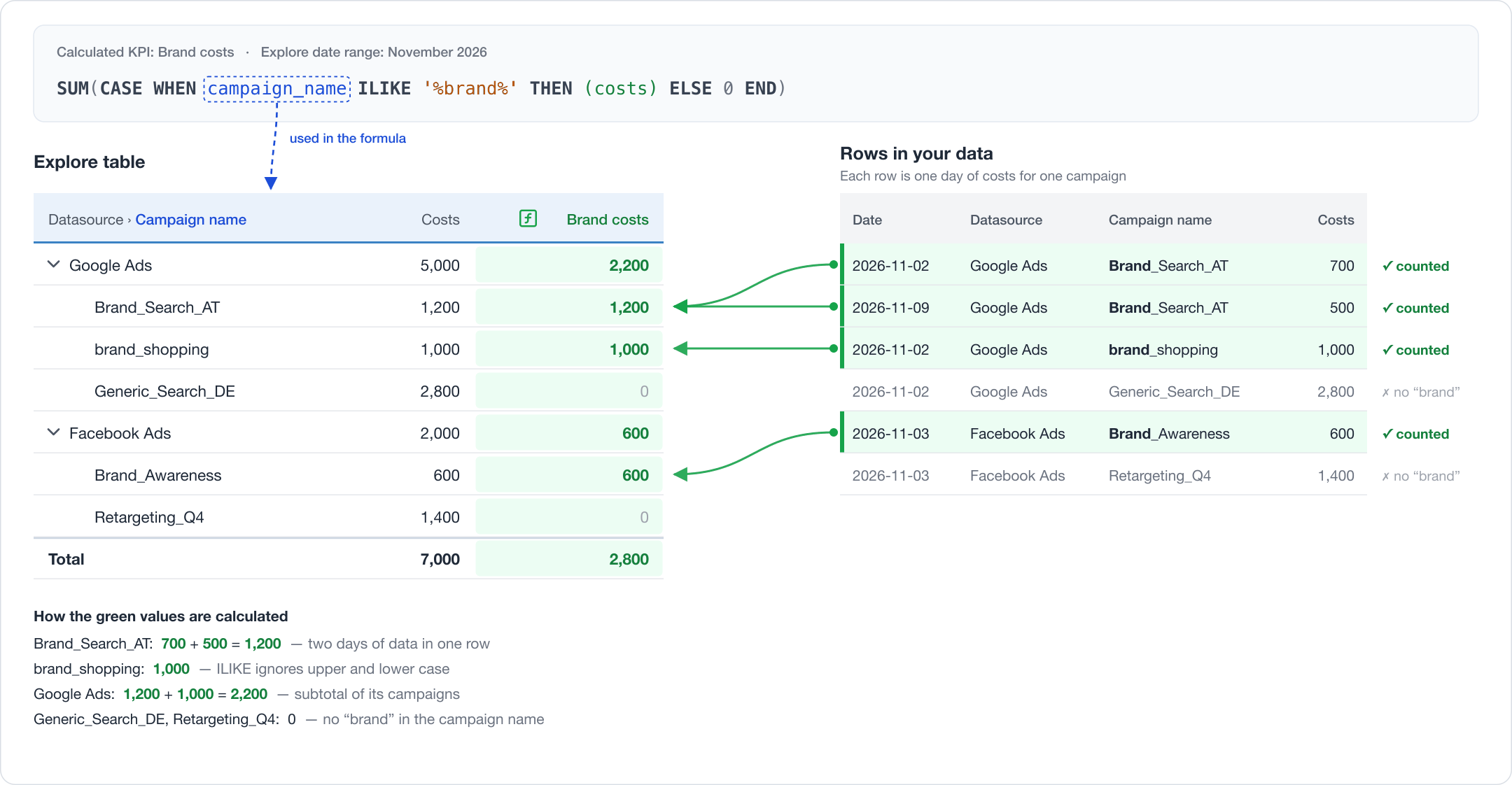 Explore table with the Datasource and Campaign name dimensions and a calculated KPI with the costs of brand campaigns, next to the rows of data that its values come from