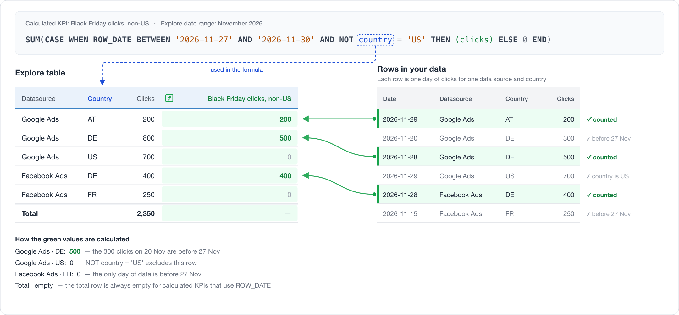 Explore table with the Datasource and Country dimensions and a calculated KPI with the clicks from 27 to 30 November 2026 outside the US, next to the rows of data that its values come from